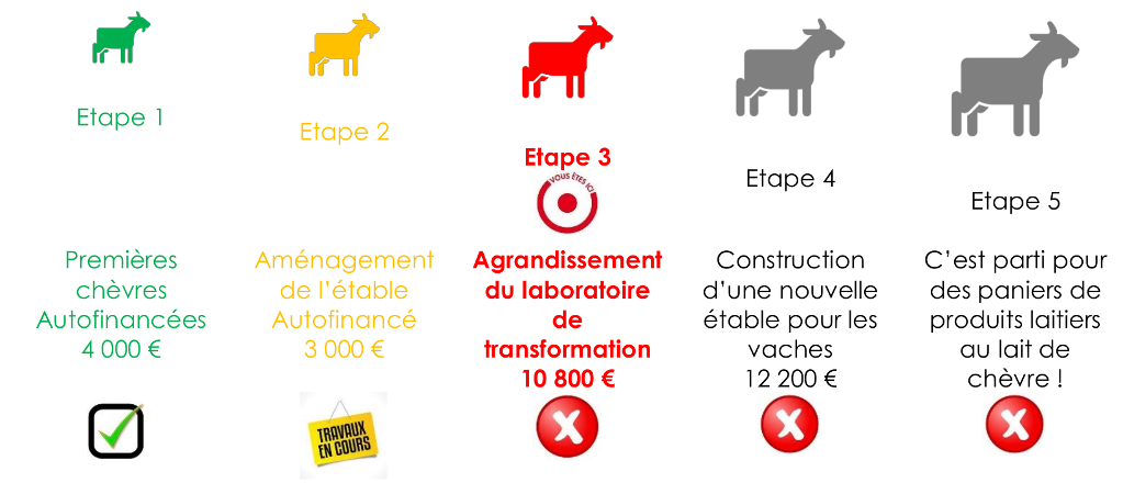 Etat projet